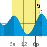 Oakland Harbor tide chart for Monday, May 5, 2025