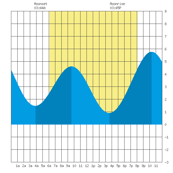 Oakland Harbor tide chart for Wednesday, May 7, 2025