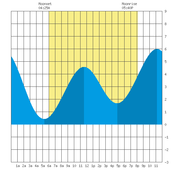 Oakland Harbor tide chart for Friday, May 9, 2025