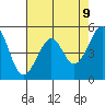 Oakland Harbor tide chart for Friday, May 9, 2025