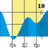 Oakland Harbor tide chart for Tuesday, June 10, 2025