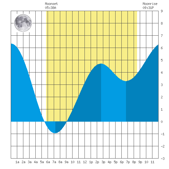 Oakland Harbor tide chart for Wednesday, June 11, 2025