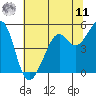 Oakland Harbor tide chart for Wednesday, June 11, 2025