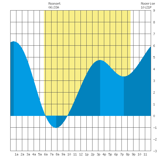 Oakland Harbor tide chart for Thursday, June 12, 2025