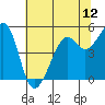 Oakland Harbor tide chart for Thursday, June 12, 2025