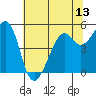 Oakland Harbor tide chart for Friday, June 13, 2025