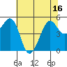 Oakland Harbor tide chart for Monday, June 16, 2025