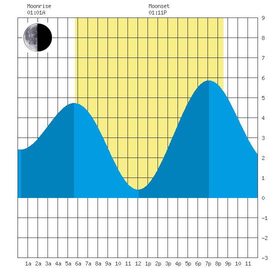 Oakland Harbor tide chart for Wednesday, June 18, 2025