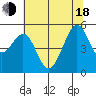 Oakland Harbor tide chart for Wednesday, June 18, 2025