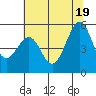 Oakland Harbor tide chart for Thursday, June 19, 2025