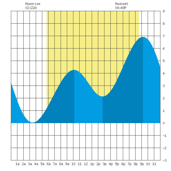 Oakland Harbor tide chart for Saturday, June 21, 2025