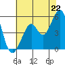 Oakland Harbor tide chart for Sunday, June 22, 2025