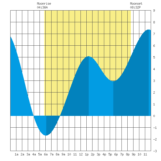 Oakland Harbor tide chart for Tuesday, June 24, 2025