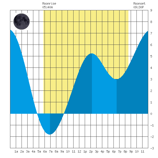 Oakland Harbor tide chart for Wednesday, June 25, 2025