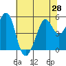 Oakland Harbor tide chart for Saturday, June 28, 2025