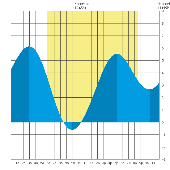 Oakland Harbor tide chart for Sunday, June 29, 2025