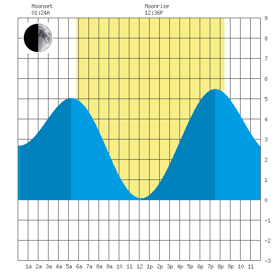 Oakland Harbor tide chart for Monday, June 2, 2025