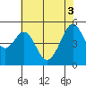 Oakland Harbor tide chart for Tuesday, June 3, 2025