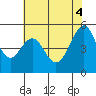 Oakland Harbor tide chart for Wednesday, June 4, 2025