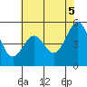 Oakland Harbor tide chart for Thursday, June 5, 2025