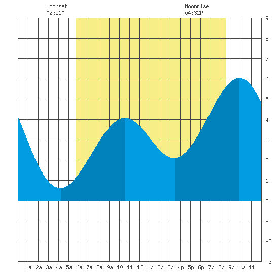 Oakland Harbor tide chart for Friday, June 6, 2025