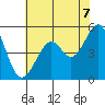 Oakland Harbor tide chart for Saturday, June 7, 2025