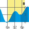 Oakland Harbor tide chart for Sunday, June 8, 2025