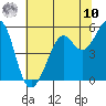 Oakland Harbor tide chart for Thursday, July 10, 2025