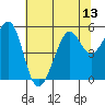 Oakland Harbor tide chart for Sunday, July 13, 2025
