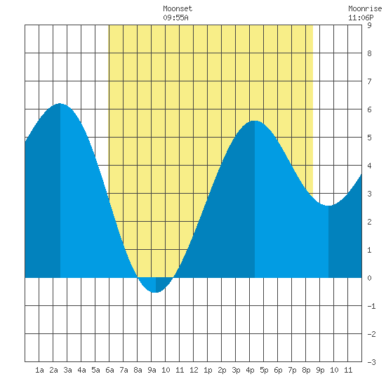 Oakland Harbor tide chart for Monday, July 14, 2025