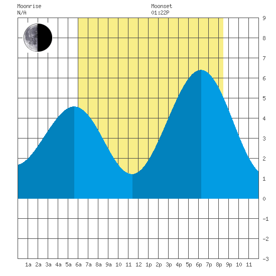 Oakland Harbor tide chart for Thursday, July 17, 2025
