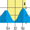 Oakland Harbor tide chart for Tuesday, July 1, 2025