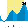 Oakland Harbor tide chart for Sunday, July 20, 2025