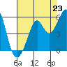 Oakland Harbor tide chart for Wednesday, July 23, 2025