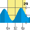 Oakland Harbor tide chart for Tuesday, July 29, 2025