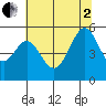 Oakland Harbor tide chart for Wednesday, July 2, 2025