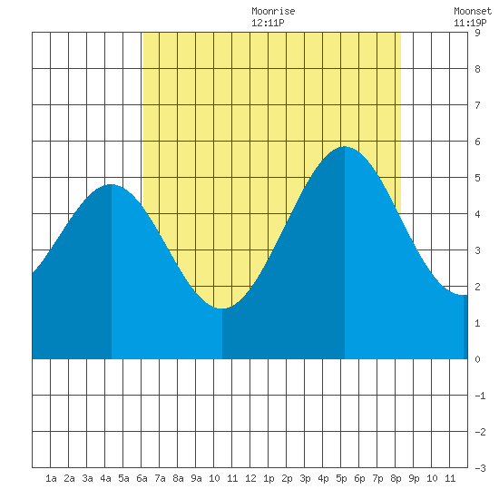 Oakland Harbor tide chart for Wednesday, July 30, 2025