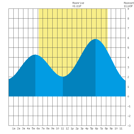 Oakland Harbor tide chart for Thursday, July 31, 2025