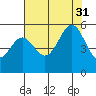 Oakland Harbor tide chart for Thursday, July 31, 2025