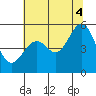 Oakland Harbor tide chart for Friday, July 4, 2025
