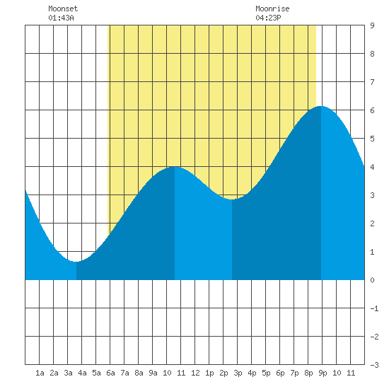 Oakland Harbor tide chart for Saturday, July 5, 2025