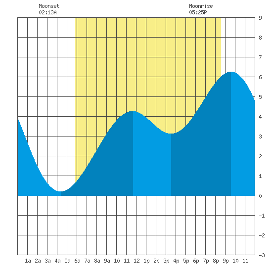 Oakland Harbor tide chart for Sunday, July 6, 2025