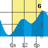 Oakland Harbor tide chart for Sunday, July 6, 2025