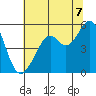 Oakland Harbor tide chart for Monday, July 7, 2025