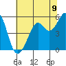 Oakland Harbor tide chart for Wednesday, July 9, 2025