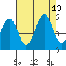 Oakland Harbor tide chart for Wednesday, August 13, 2025