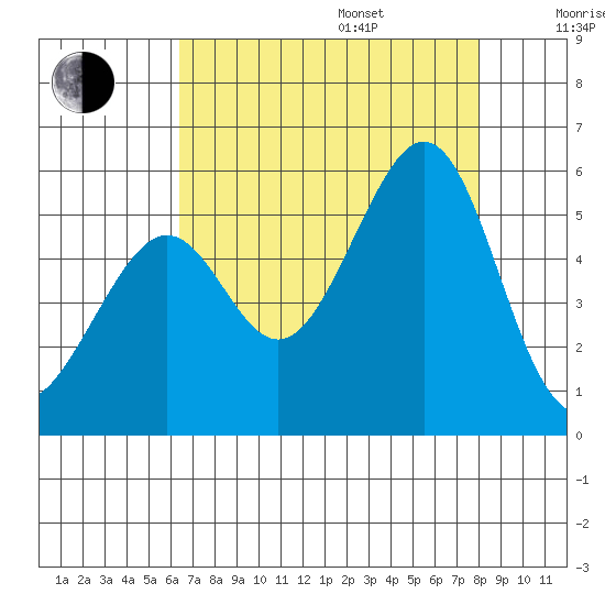 Oakland Harbor tide chart for Friday, August 15, 2025
