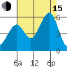 Oakland Harbor tide chart for Friday, August 15, 2025