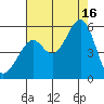 Oakland Harbor tide chart for Saturday, August 16, 2025