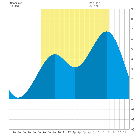 Oakland Harbor tide chart for Sunday, August 17, 2025